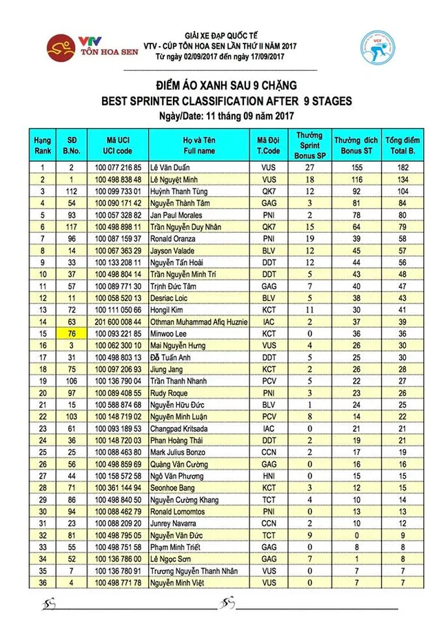 Kết quả chi tiết giải xe đạp quốc tế VTV Cúp Tôn Hoa Sen 2017: Lê Văn Duẩn nhất chặng 9, tiếp tục giữ vững áo xanh - Ảnh 7.