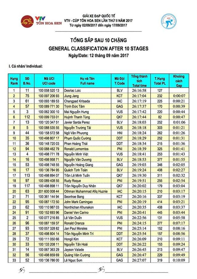 Kết quả chi tiết giải xe đạp quốc tế VTV Cúp Tôn Hoa Sen 2017: Desriac Loic thắng chặng 10, áo vàng đổi chủ - Ảnh 6.