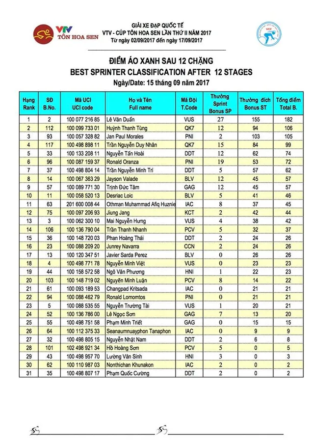 Kết quả chi tiết giải xe đạp quốc tế VTV Cúp Tôn Hoa Sen 2017: Javier Sarda Perez thắng chặng 12, áo vàng đổi chủ - Ảnh 8.