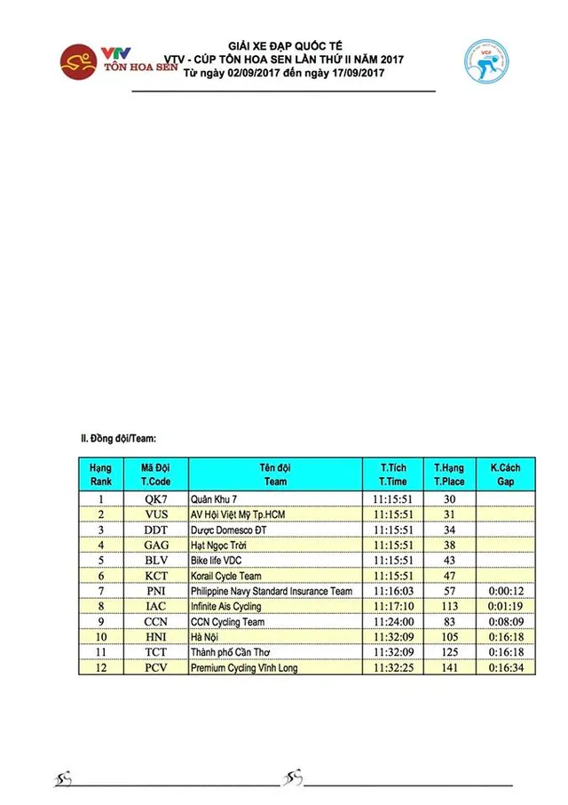 Kết quả chi tiết giải xe đạp quốc tế VTV Cúp Tôn Hoa Sen 2017: Lê Văn Duẩn nhất chặng 7, Áo vàng không đổi chủ - Ảnh 5.