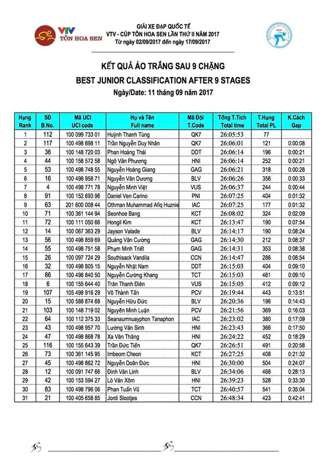 Kết quả chi tiết giải xe đạp quốc tế VTV Cúp Tôn Hoa Sen 2017: Lê Văn Duẩn nhất chặng 9, tiếp tục giữ vững áo xanh - Ảnh 6.