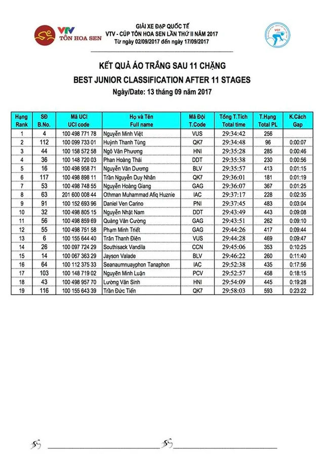 Kết quả chi tiết giải xe đạp quốc tế VTV Cúp Tôn Hoa Sen 2017: Jan Paul Morales thắng chặng 11, Desriac Loic tiếp tục giữ áo vàng - Ảnh 6.