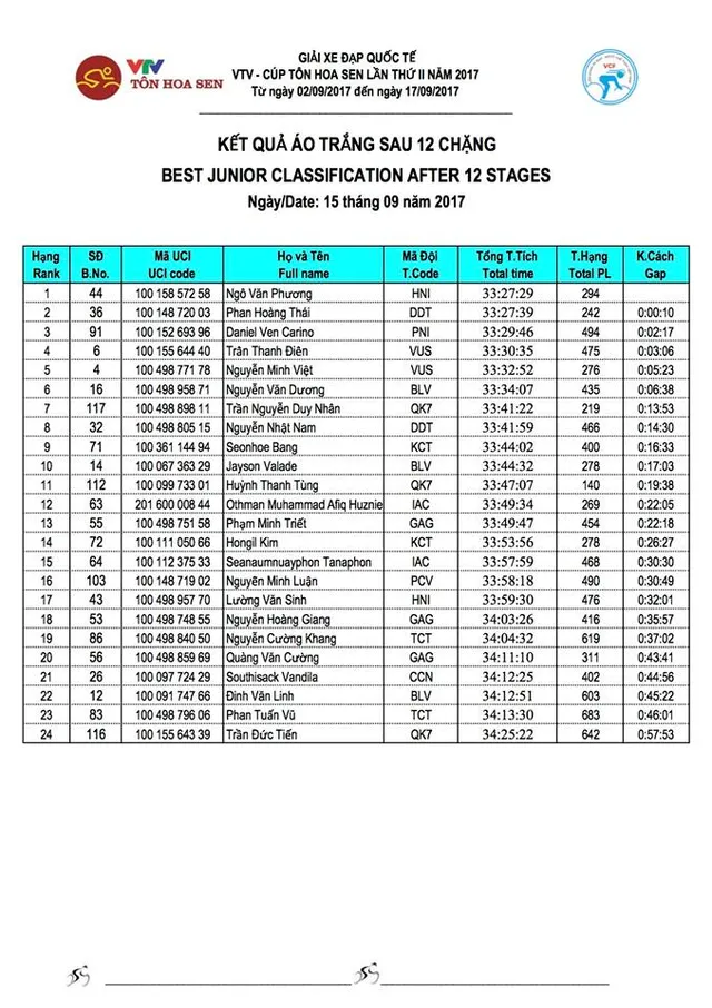 Kết quả chi tiết giải xe đạp quốc tế VTV Cúp Tôn Hoa Sen 2017: Javier Sarda Perez thắng chặng 12, áo vàng đổi chủ - Ảnh 7.