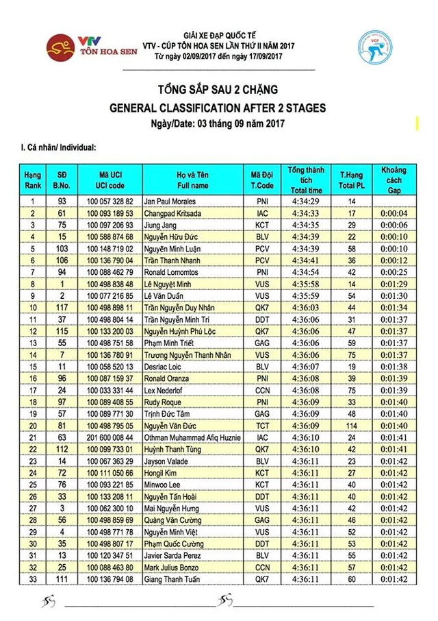 Kết quả cụ thể chặng 2, giải xe đạp quốc tế VTV Cúp Tôn Hoa Sen 2017: Áo vàng đổi chủ - Ảnh 6.