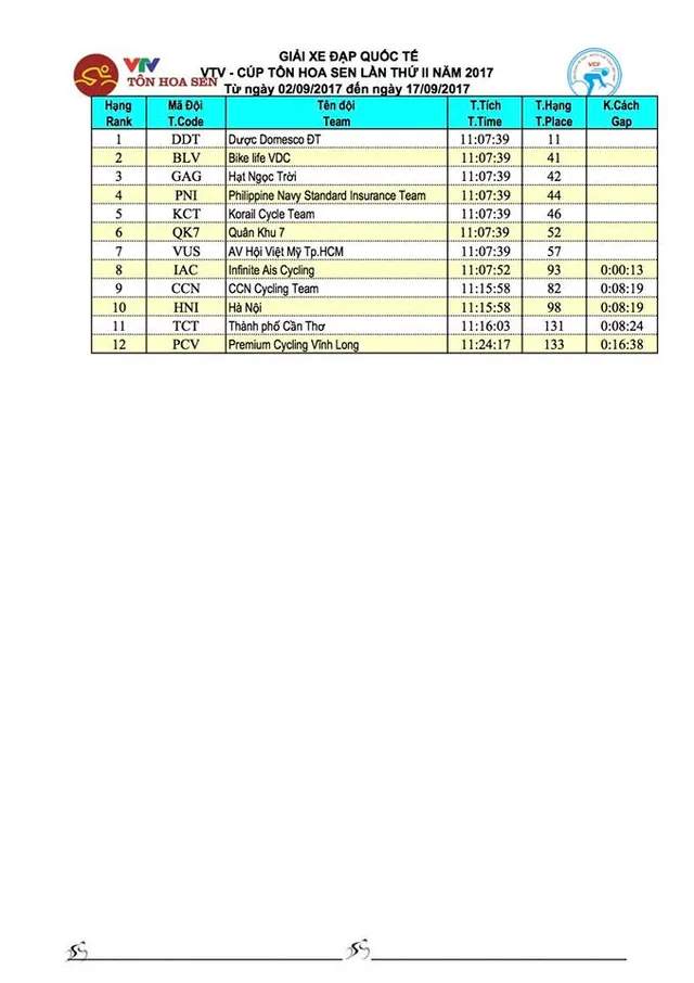 Kết quả chi tiết giải xe đạp quốc tế VTV Cúp Tôn Hoa Sen 2017: Đỗ Tuấn Anh nhất chặng 6, Áo vàng đổi chủ - Ảnh 4.