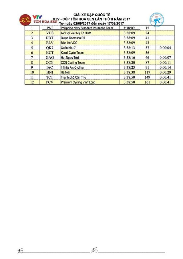Kết quả chi tiết giải xe đạp quốc tế VTV Cúp Tôn Hoa Sen 2017: Lê Nguyệt Minh nhất chặng 8, Áo vàng không đổi chủ - Ảnh 4.