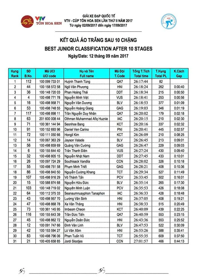 Kết quả chi tiết giải xe đạp quốc tế VTV Cúp Tôn Hoa Sen 2017: Desriac Loic thắng chặng 10, áo vàng đổi chủ - Ảnh 4.