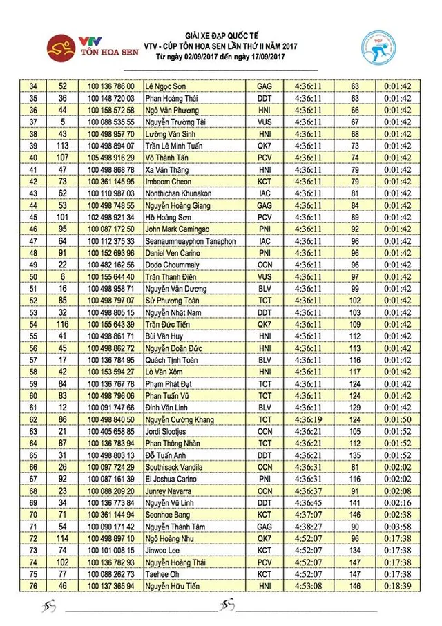 Kết quả cụ thể chặng 2, giải xe đạp quốc tế VTV Cúp Tôn Hoa Sen 2017: Áo vàng đổi chủ - Ảnh 7.