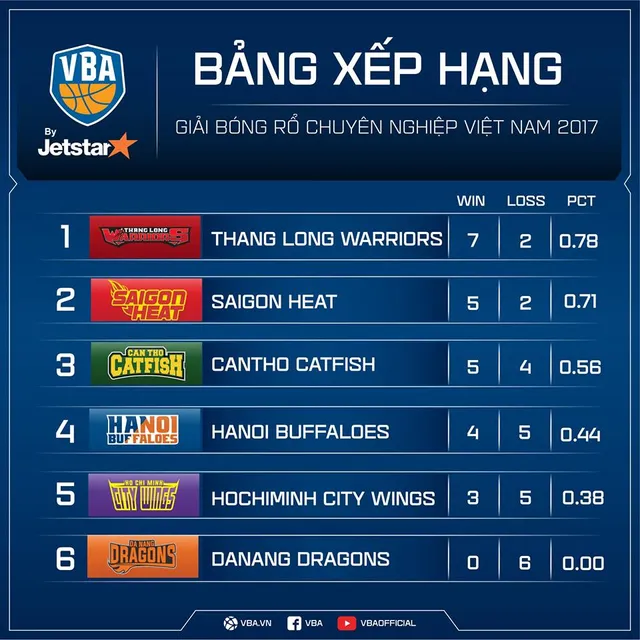 Những điểm nhấn VBA 2017 cuối tuần qua - Ảnh 3.