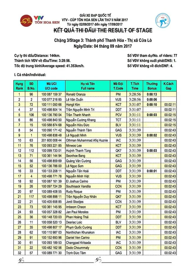 Kết quả chi tiết giải xe đạp quốc tế VTV Cúp Tôn Hoa Sen 2017: Oranza về nhất chặng 3, Lê Văn Duẩn giành áo vàng! - Ảnh 1.