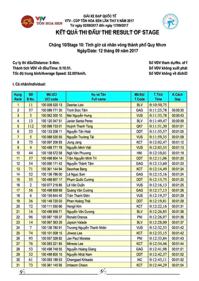 Kết quả chi tiết giải xe đạp quốc tế VTV Cúp Tôn Hoa Sen 2017: Desriac Loic thắng chặng 10, áo vàng đổi chủ - Ảnh 1.