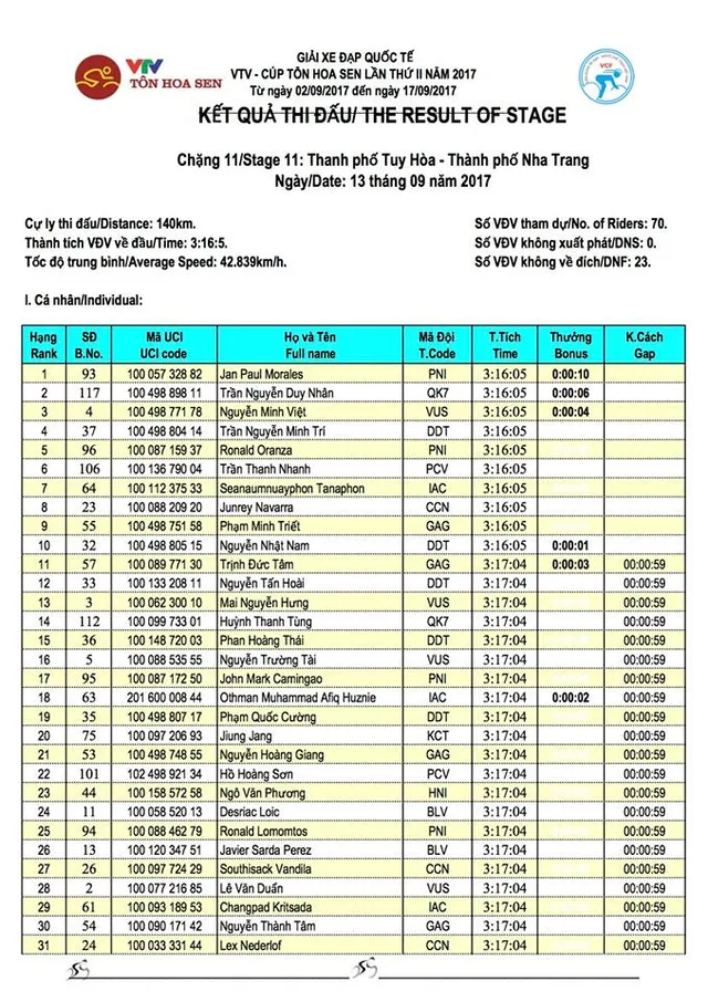 Kết quả chi tiết giải xe đạp quốc tế VTV Cúp Tôn Hoa Sen 2017: Jan Paul Morales thắng chặng 11, Desriac Loic tiếp tục giữ áo vàng - Ảnh 2.