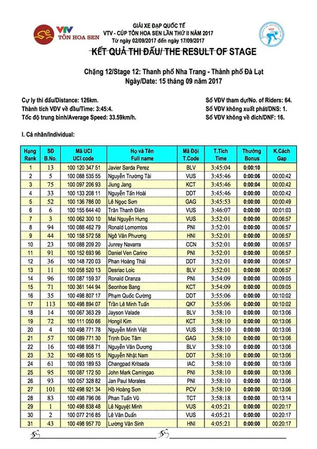 Kết quả chi tiết giải xe đạp quốc tế VTV Cúp Tôn Hoa Sen 2017: Javier Sarda Perez thắng chặng 12, áo vàng đổi chủ - Ảnh 3.