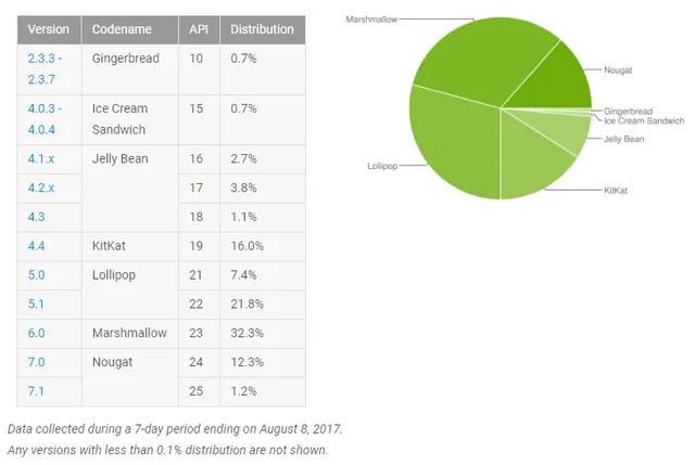 Kẹo Nougat không quá “ngọt” với Google - Ảnh 1.