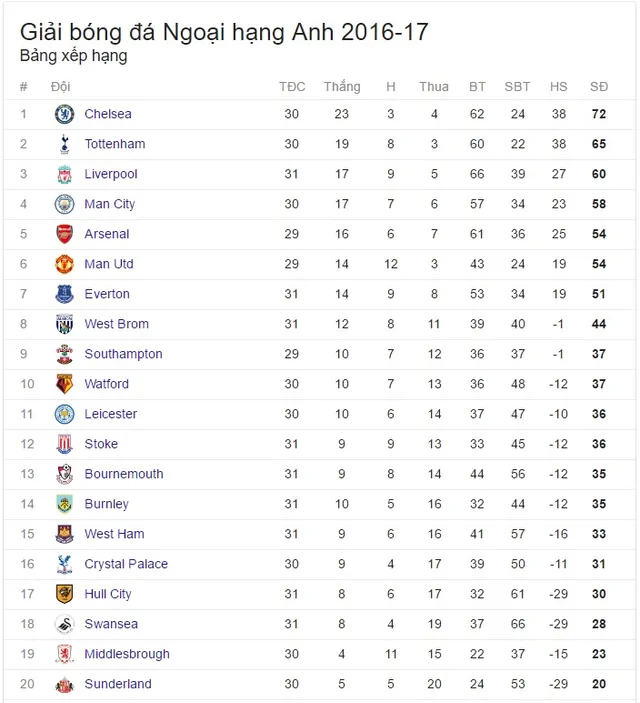 Arsenal 3-0 West Ham: Pháo thủ trở lại vị trí thứ 5 trên BXH - Ảnh 3.