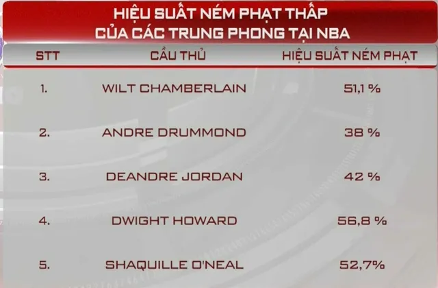 NBA: Tại sao các trung phong lại ném phạt kém? - Ảnh 2.