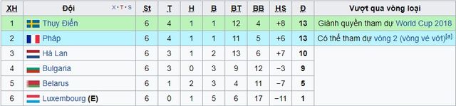 Kết quả bóng đá sáng 10/6: ĐT Pháp thua ngược ĐT Thụy Điển, Ronaldo lập cú đúp vào lưới Latvia - Ảnh 6.