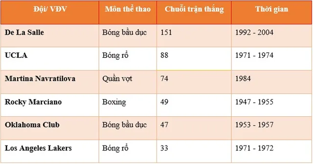 45 năm ngày tạo ra 1 kỷ lục - Ảnh 2.