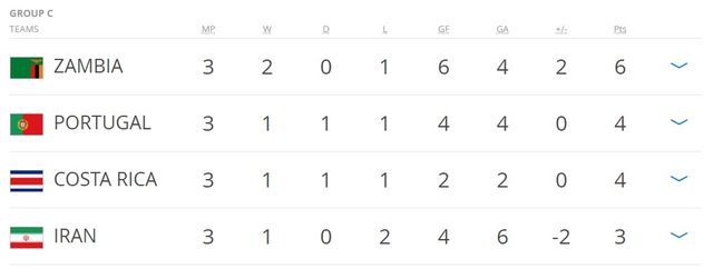 Bảng C FIFA U20 Thế giới 2017: U20 Bồ Đào Nha 2-1 U20 Iran, U20 Costa Rica 1-0 U20 Zambia - Ảnh 2.