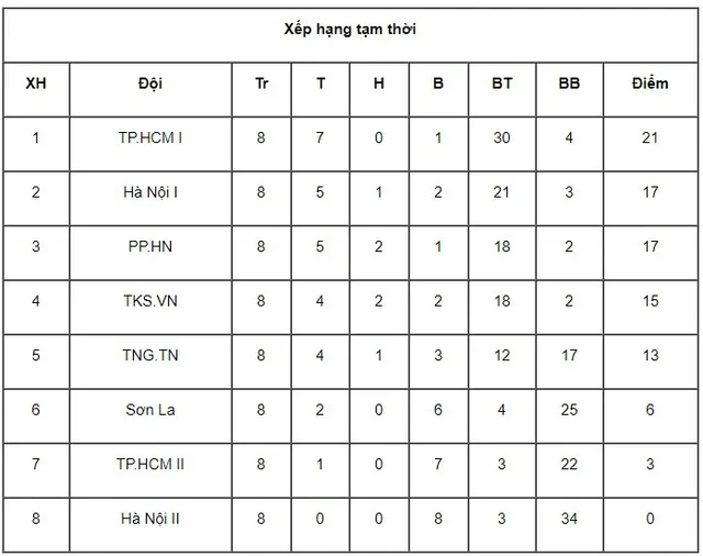 Lượt trận thứ 8 giải VĐQG nữ 2017: Hà Nội I và TP Hồ Chí Minh I thắng dễ các trận Derby - Ảnh 3.