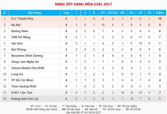 Lịch thi đấu và trực tiếp vòng 5 V.League 2017 - Ảnh 5.