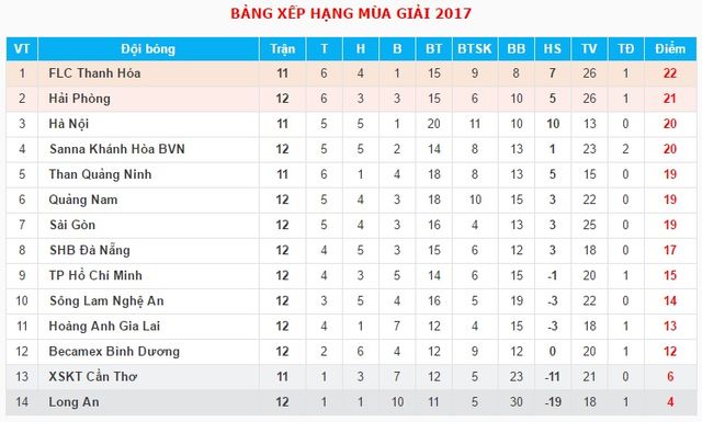 Lịch thi đấu và trực tiếp bóng đá vòng 13 VĐQG V.League 2017: FLC Thanh Hóa - CLB Sài Gòn, B. Bình Dương - Hải Phòng - Ảnh 3.