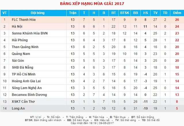 Đá bù vòng 11 V.League 2017: XSKT Cần Thơ 1 - 1 CLB Hà Nội, FLC Thanh Hóa 1 - 0 Than Quảng Ninh - Ảnh 4.