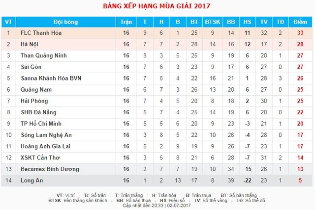 Vòng 16 giải VĐQG V.League 2017: CLB Hà Nội 2-3 S.Khánh Hòa BVN, B.Bình Dương 3-4 SHB Đà Nẵng, Than QN 2-1 CLB Long An ... - Ảnh 2.