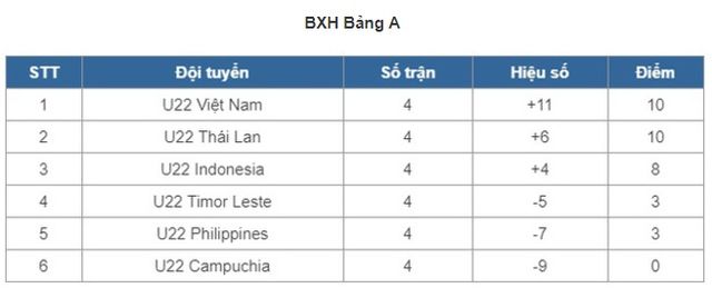 U22 Việt Nam nắm quyền tự quyết ở lượt đấu cuối - Ảnh 3.