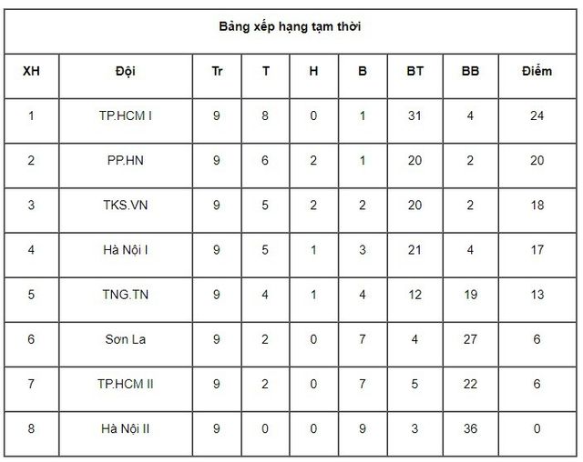 Lượt trận thứ 9 giải bóng đá nữ VĐQG 2017: Chiến thắng cho 2 đại diện TP Hồ Chí Minh - Ảnh 3.