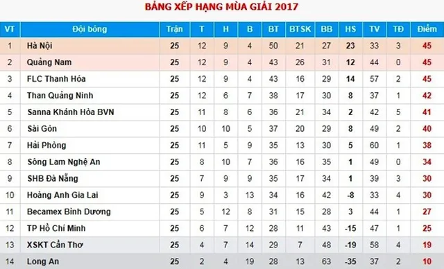 Giải VĐQG V.League 2017: CLB Quảng Nam gặp khó về lực lượng trước vòng đấu cuối cùng - Ảnh 3.