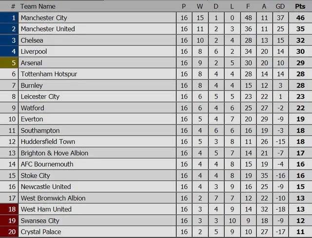 Kết quả, BXH Ngoại hạng Anh sau vòng 16: Man City đánh bại MU, Chelsea thua West Ham, Tottenham trở lại mạch thắng - Ảnh 4.