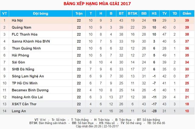 Điểm nhấn vòng 22 giải VĐQG V.League 2017: CLB Hà Nội chiếm ngôi đầu - Ảnh 4.