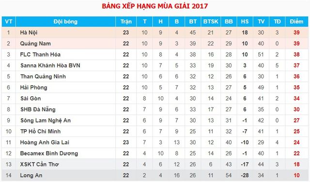 Giải VĐQG V.League 2017, HAGL 3-2 CLB Hà Nội: Chiến thắng kịch tính - Ảnh 1.