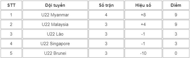 Bóng đá nam SEA Games 29, bảng A: U22 Malaysia 3-1 U22 Myanmar, U22 Brunei 0-3 U22 Lào - Ảnh 2.