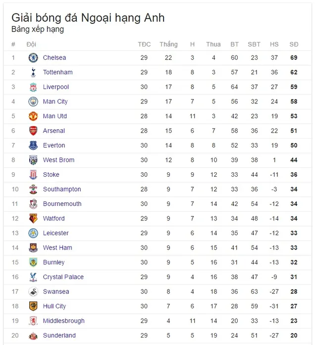 Kết quả bóng đá châu Âu đêm 2/4, sáng 3/4: Arsenal 2-2 Man City, Real 3-0 Alaves, Granada 1-4 Barcelona - Ảnh 3.