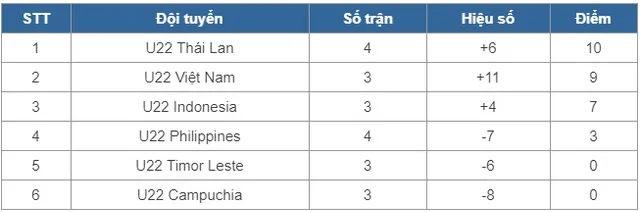 Bóng đá nam SEA Games 29, Bảng B: U22 Philippines 0-2 U22 Thái Lan - Ảnh 2.