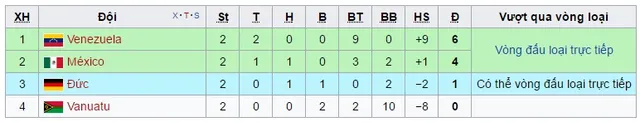 Kết quả, BXH FIFA U20 thế giới 2017 ngày 23/5: U20 Hàn Quốc, U20 Venezuela giành quyền vào vòng 1/8 trước 1 vòng đấu - Ảnh 3.