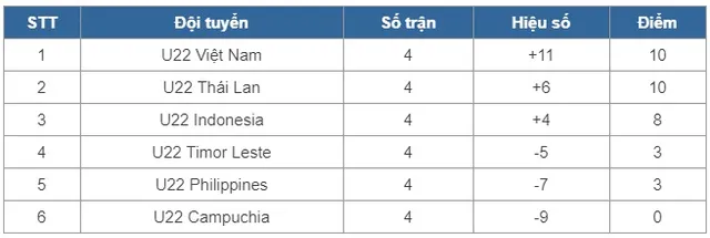 VIDEO SEA Games 29: Dứt điểm thiếu hiệu quả, U22 Việt Nam chia điểm với U22 Indonesia - Ảnh 4.