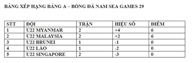 Bóng đá nam SEA Games 29, Bảng A: U22 Singapore 1-2 U22 Malaysia, U22 Myanmar 3-1 U22 Lào - Ảnh 2.