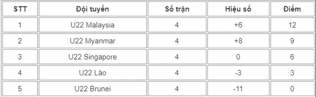 Bóng đá nam SEA Games 29, bảng A: U22 Malaysia 3-1 U22 Lào, U22 Singapore 1-0 U22 Brunei - Ảnh 2.