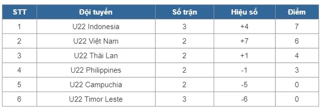 VIDEO: Thắng tối thiểu U22 Timor Leste, U22 Indonesia tạm chiếm ngôi đầu bảng B - Ảnh 2.