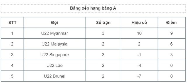 BXH Bảng B, bóng đá nam SEA Games 29: U22 Myanmar giành quyền vào bán kết - Ảnh 4.