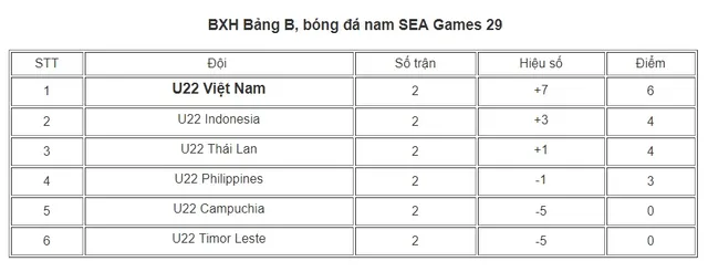 U22 Việt Nam - U22 Philippines: 3 điểm trong tầm tay (19h45, trực tiếp trên VTV6) - Ảnh 2.