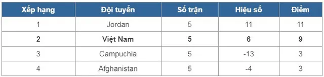 VIDEO: Tổng hợp diễn biến trận đấu ĐT Việt Nam 0-0 ĐT Afghanistan - Ảnh 2.