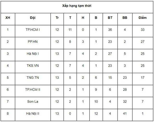 Giải bóng đá nữ VĐQG 2017: Hà Nội I giành suất cuối cùng vào bán kết - Ảnh 1.