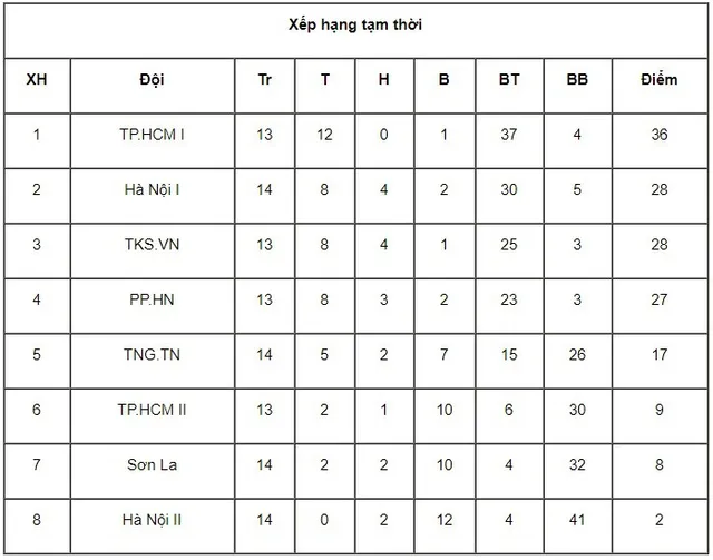 Lượt về giải bóng đá nữ VĐQG 2017: Hà Nội I vươn lên vị trí thứ 2 - Ảnh 3.