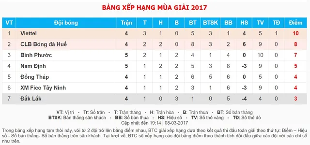 VIDEO, CLB Viettel 1-1 CLB Nam Định: Chia điểm tại sân Hàng Đẫy - Ảnh 1.