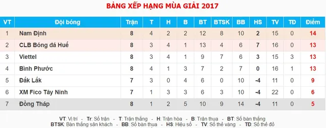 Vòng 9 giải bóng đá Hạng Nhất Quốc Gia 2017: CLB bóng đá Huế thua trận đầu tiên trong mùa giải - Ảnh 3.