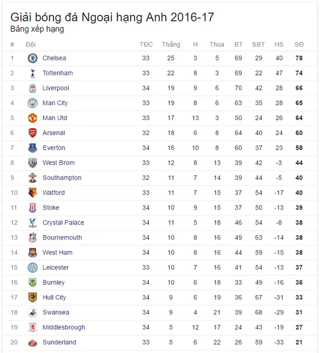 Kết quả, BXH giải Ngoại hạng Anh mới nhất: Derby Manchester nhạt nhòa, Arsenal nuôi lại giấc mơ tốp 4 - Ảnh 4.